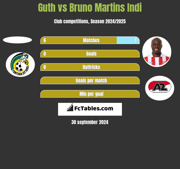 Guth vs Bruno Martins Indi h2h player stats