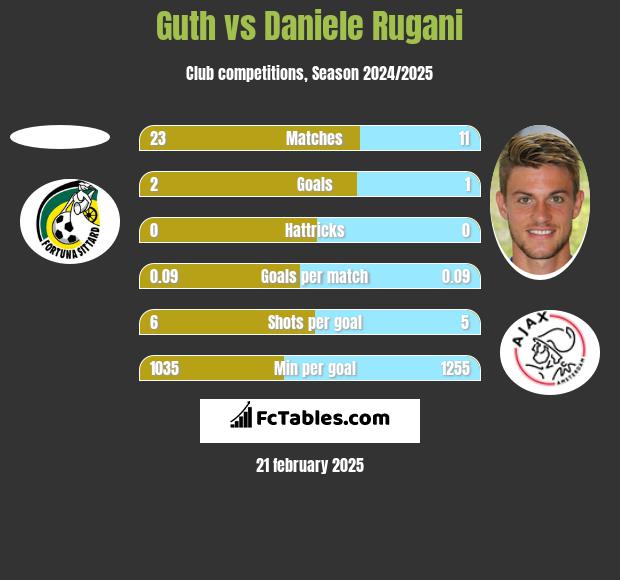 Guth vs Daniele Rugani h2h player stats