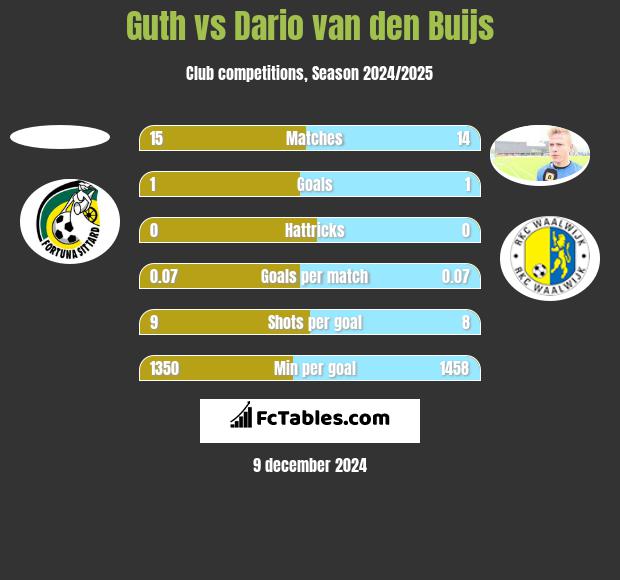 Guth vs Dario van den Buijs h2h player stats