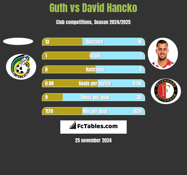 Guth vs David Hancko h2h player stats