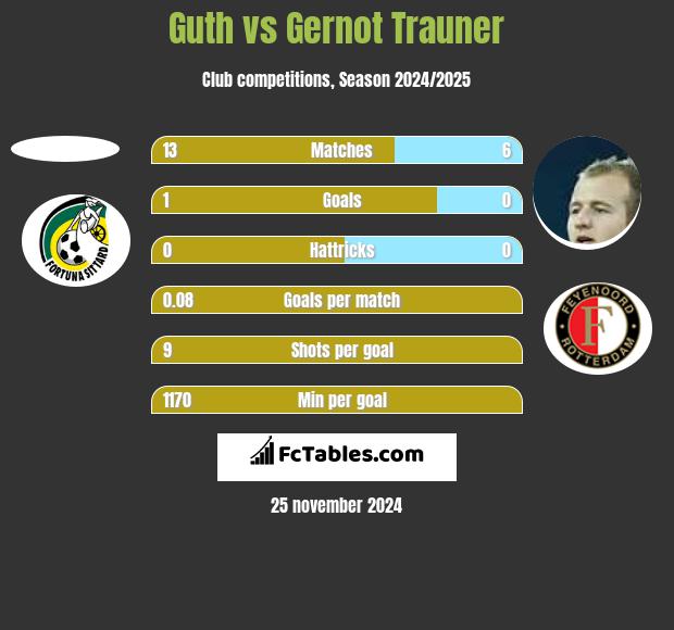 Guth vs Gernot Trauner h2h player stats