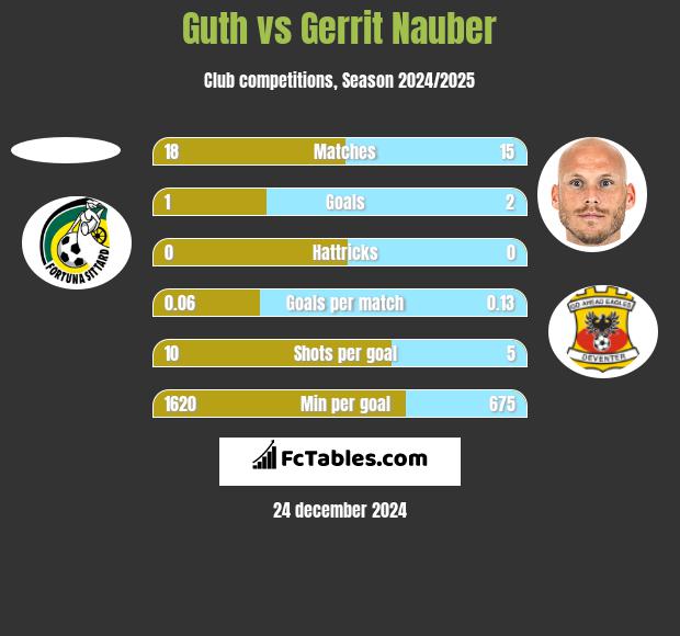 Guth vs Gerrit Nauber h2h player stats