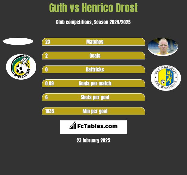 Guth vs Henrico Drost h2h player stats