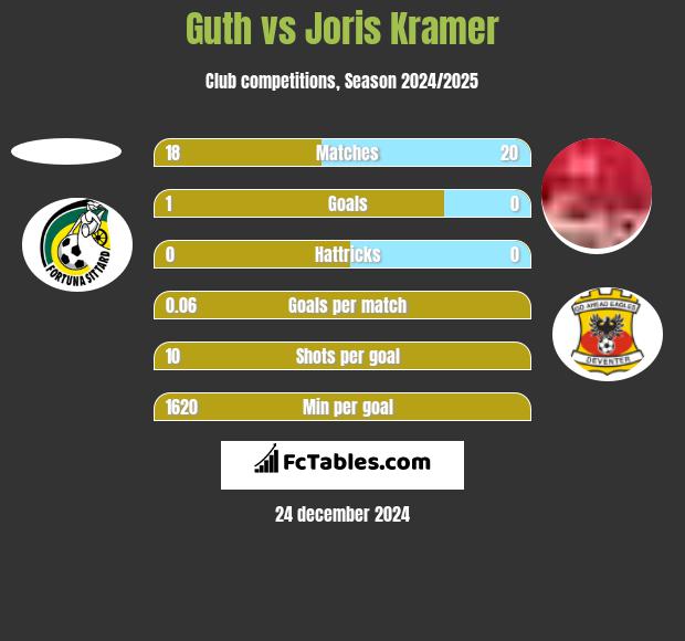 Guth vs Joris Kramer h2h player stats