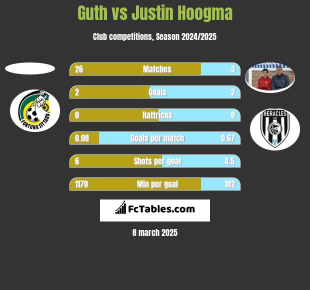 Guth vs Justin Hoogma h2h player stats