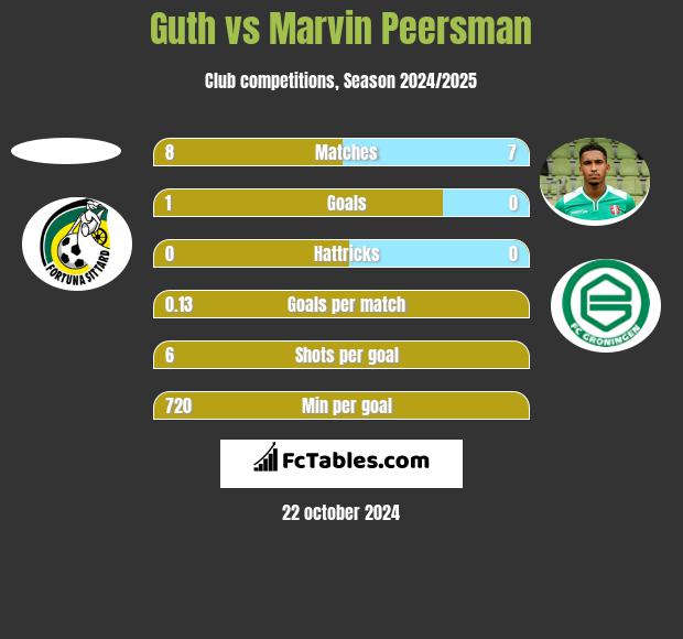 Guth vs Marvin Peersman h2h player stats