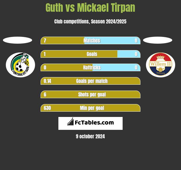 Guth vs Mickael Tirpan h2h player stats