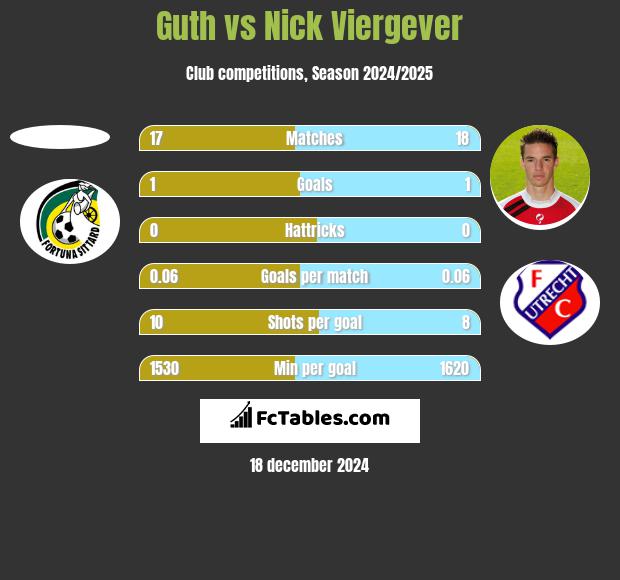 Guth vs Nick Viergever h2h player stats