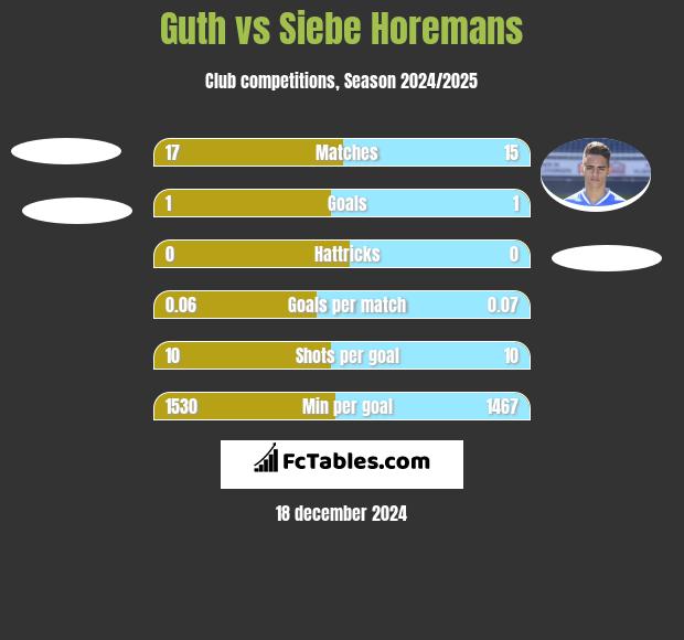 Guth vs Siebe Horemans h2h player stats