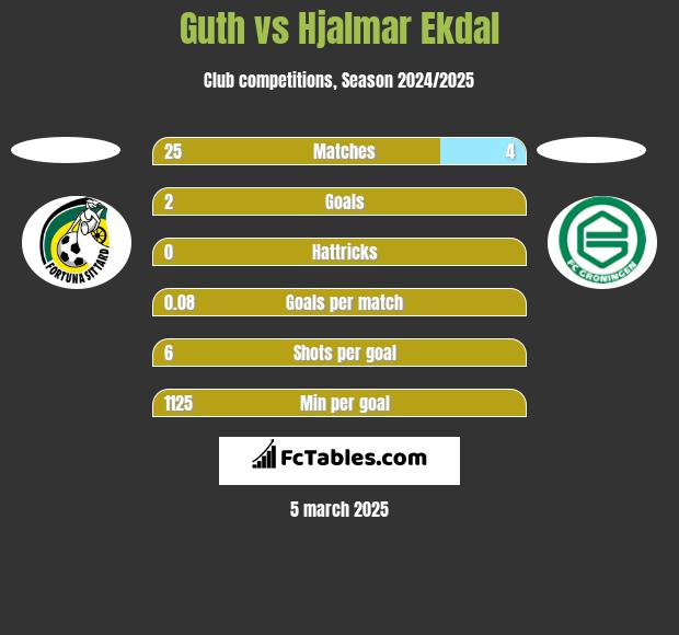 Guth vs Hjalmar Ekdal h2h player stats