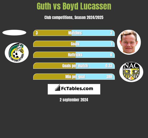 Guth vs Boyd Lucassen h2h player stats