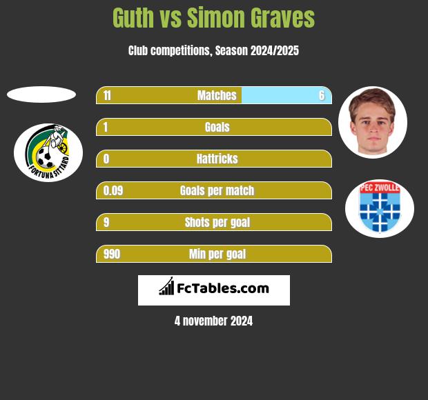 Guth vs Simon Graves h2h player stats