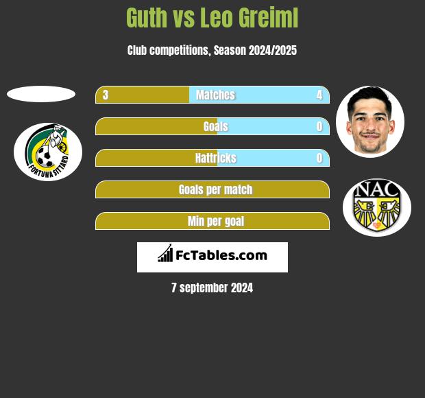 Guth vs Leo Greiml h2h player stats