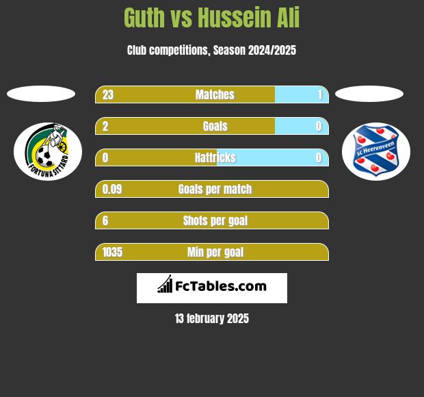 Guth vs Hussein Ali h2h player stats