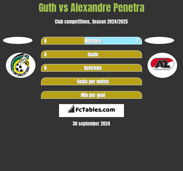 Guth vs Alexandre Penetra h2h player stats