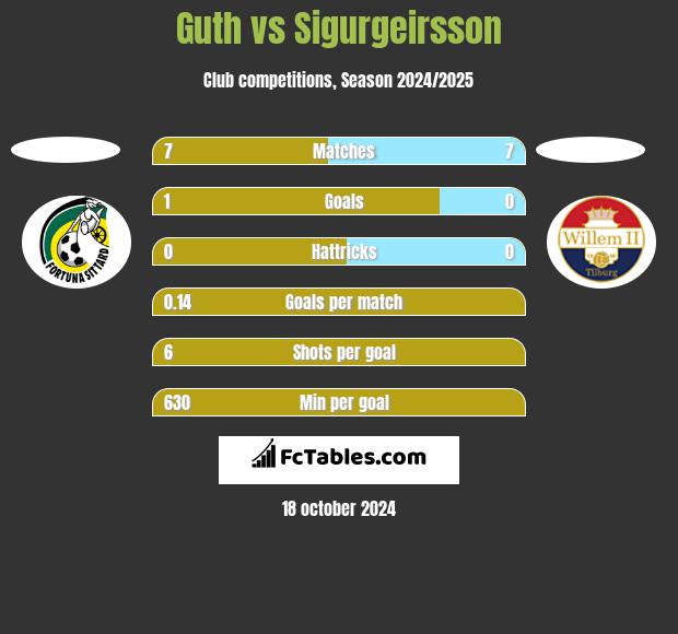 Guth vs Sigurgeirsson h2h player stats