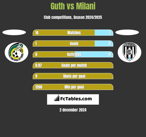 Guth vs Milani h2h player stats