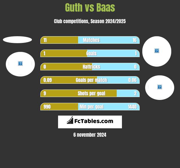 Guth vs Baas h2h player stats