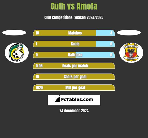 Guth vs Amofa h2h player stats