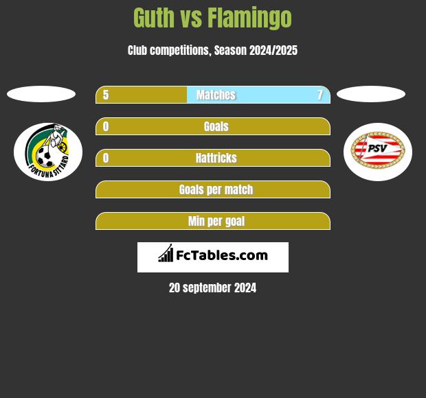 Guth vs Flamingo h2h player stats