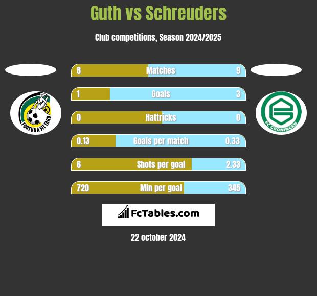 Guth vs Schreuders h2h player stats