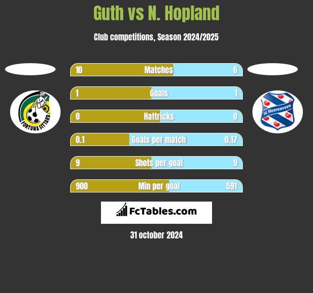 Guth vs N. Hopland h2h player stats