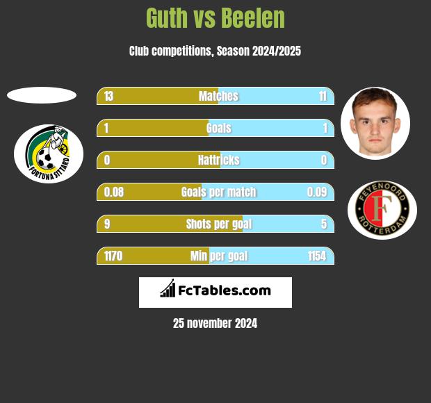 Guth vs Beelen h2h player stats