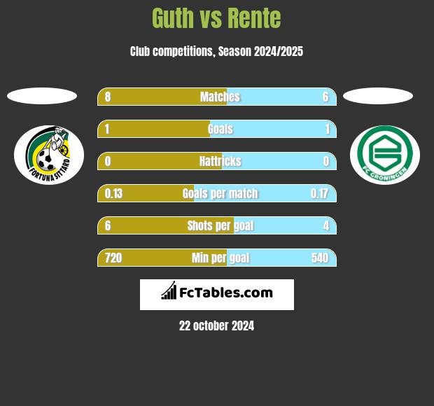 Guth vs Rente h2h player stats