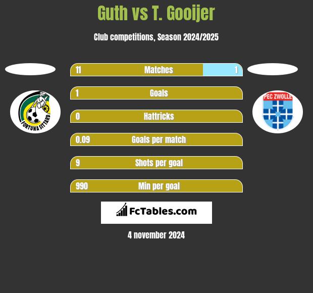 Guth vs T. Gooijer h2h player stats