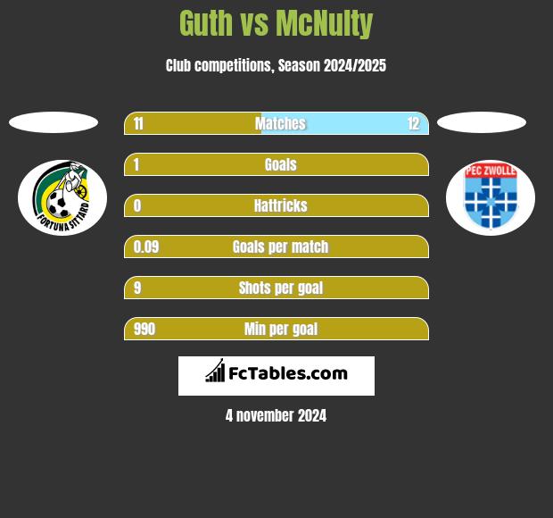 Guth vs McNulty h2h player stats