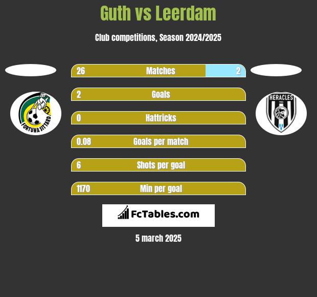 Guth vs Leerdam h2h player stats