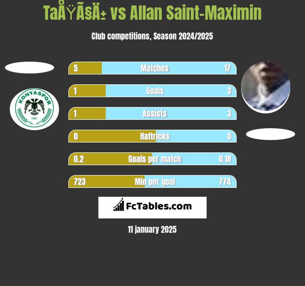 TaÅŸÃ§Ä± vs Allan Saint-Maximin h2h player stats