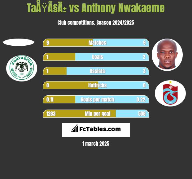 TaÅŸÃ§Ä± vs Anthony Nwakaeme h2h player stats