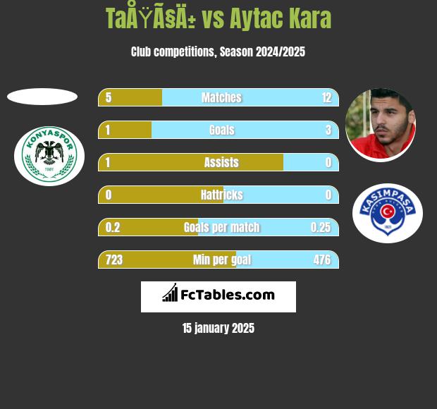 TaÅŸÃ§Ä± vs Aytac Kara h2h player stats