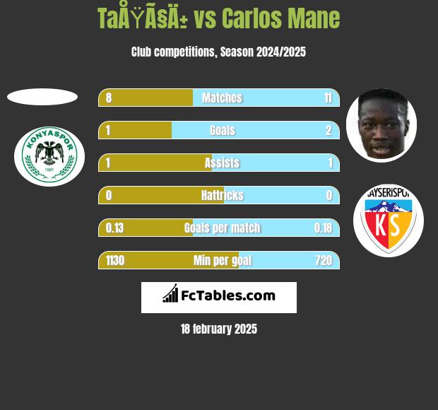 TaÅŸÃ§Ä± vs Carlos Mane h2h player stats