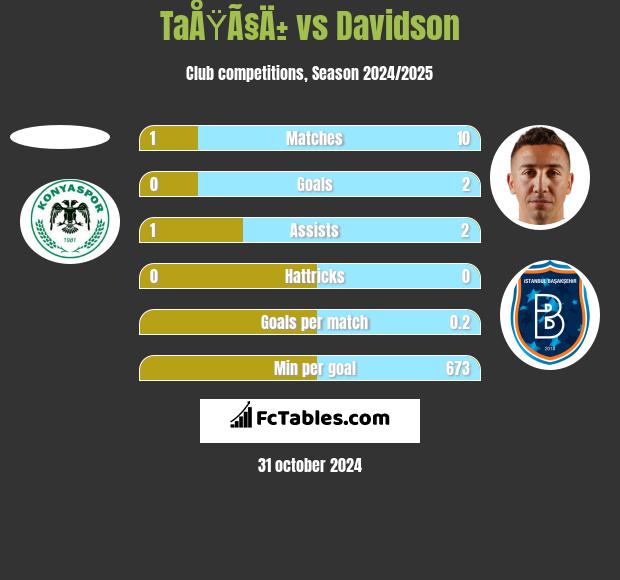 TaÅŸÃ§Ä± vs Davidson h2h player stats