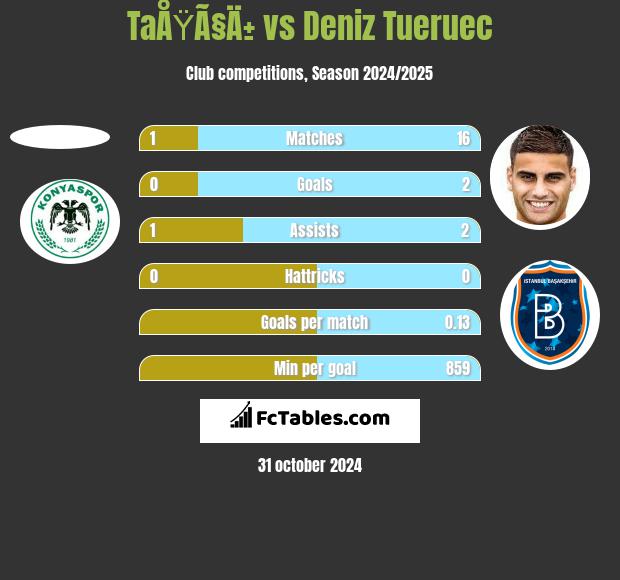 TaÅŸÃ§Ä± vs Deniz Tueruec h2h player stats