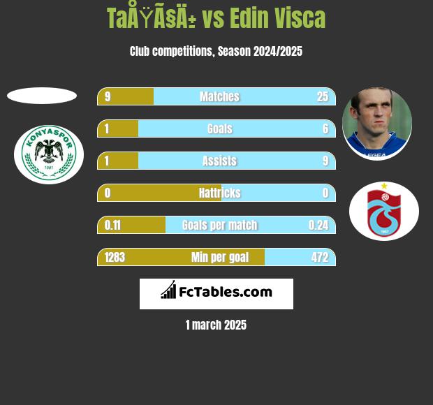 TaÅŸÃ§Ä± vs Edin Visca h2h player stats