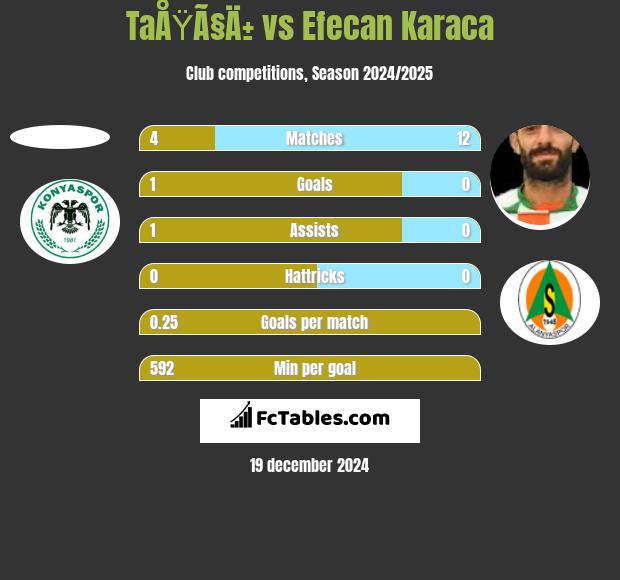 TaÅŸÃ§Ä± vs Efecan Karaca h2h player stats