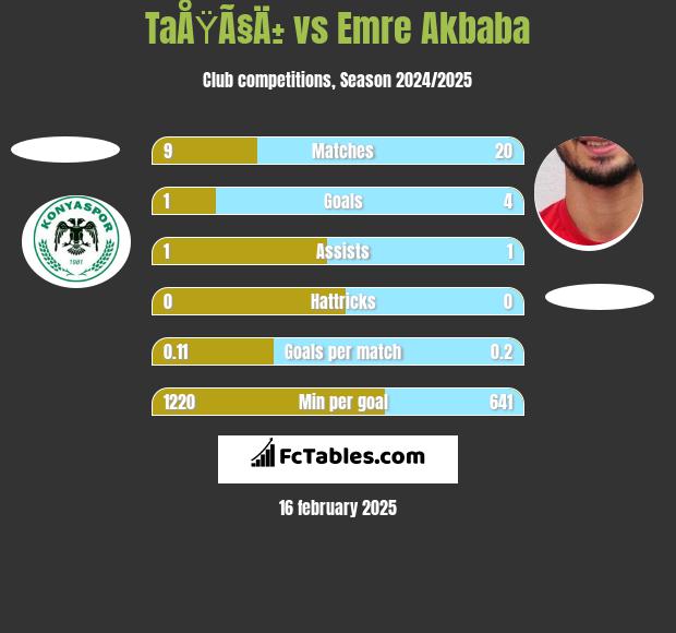 TaÅŸÃ§Ä± vs Emre Akbaba h2h player stats