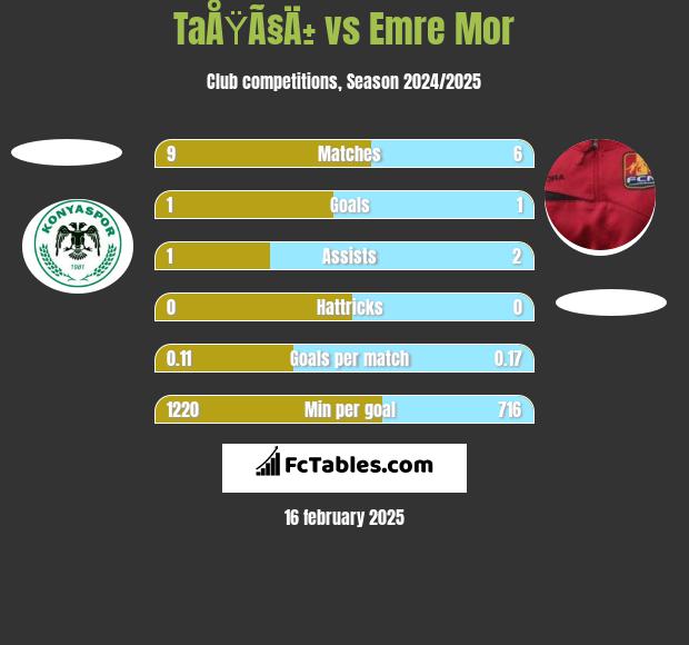 TaÅŸÃ§Ä± vs Emre Mor h2h player stats