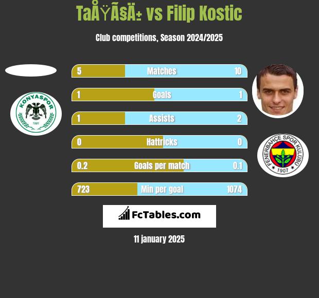 TaÅŸÃ§Ä± vs Filip Kostic h2h player stats