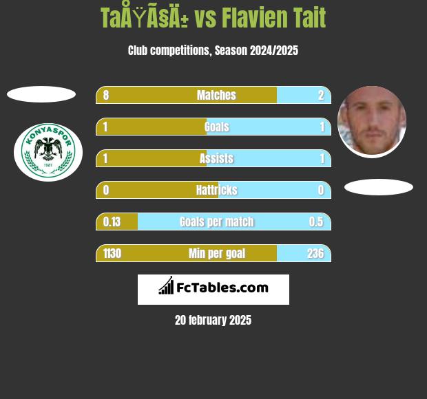 TaÅŸÃ§Ä± vs Flavien Tait h2h player stats