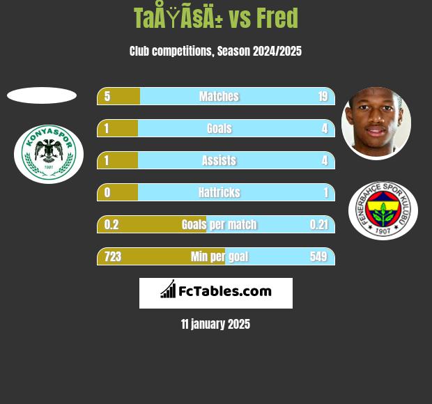 TaÅŸÃ§Ä± vs Fred h2h player stats