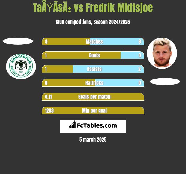 TaÅŸÃ§Ä± vs Fredrik Midtsjoe h2h player stats