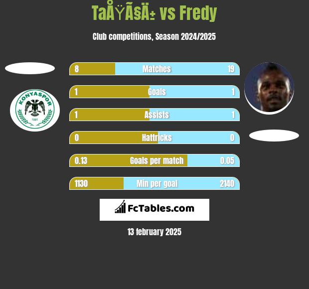 TaÅŸÃ§Ä± vs Fredy h2h player stats