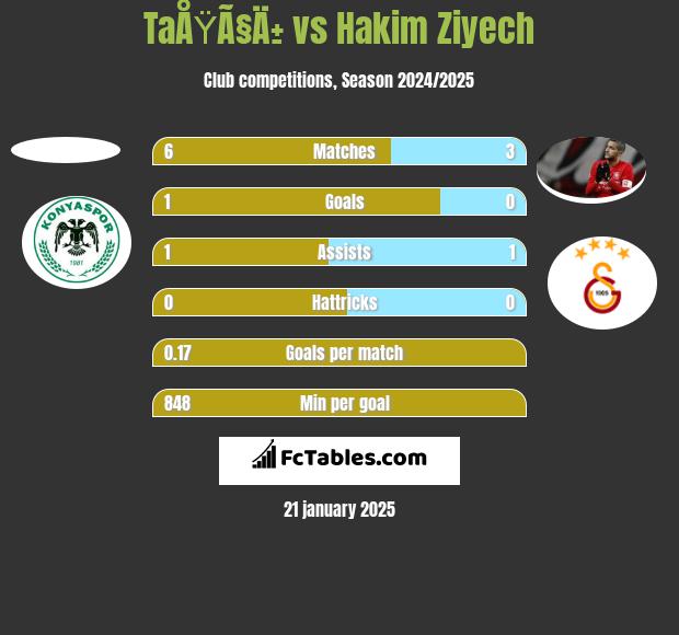 TaÅŸÃ§Ä± vs Hakim Ziyech h2h player stats