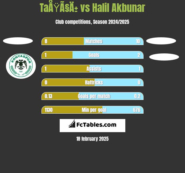 TaÅŸÃ§Ä± vs Halil Akbunar h2h player stats