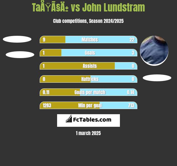 TaÅŸÃ§Ä± vs John Lundstram h2h player stats