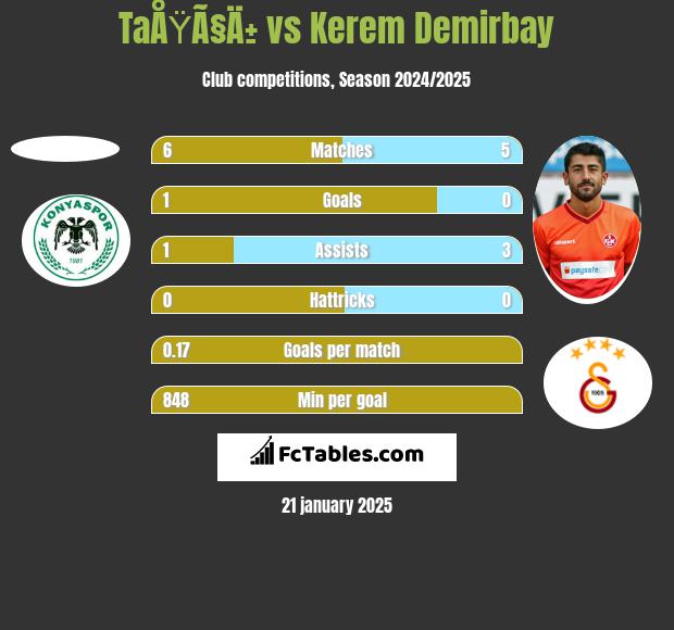 TaÅŸÃ§Ä± vs Kerem Demirbay h2h player stats